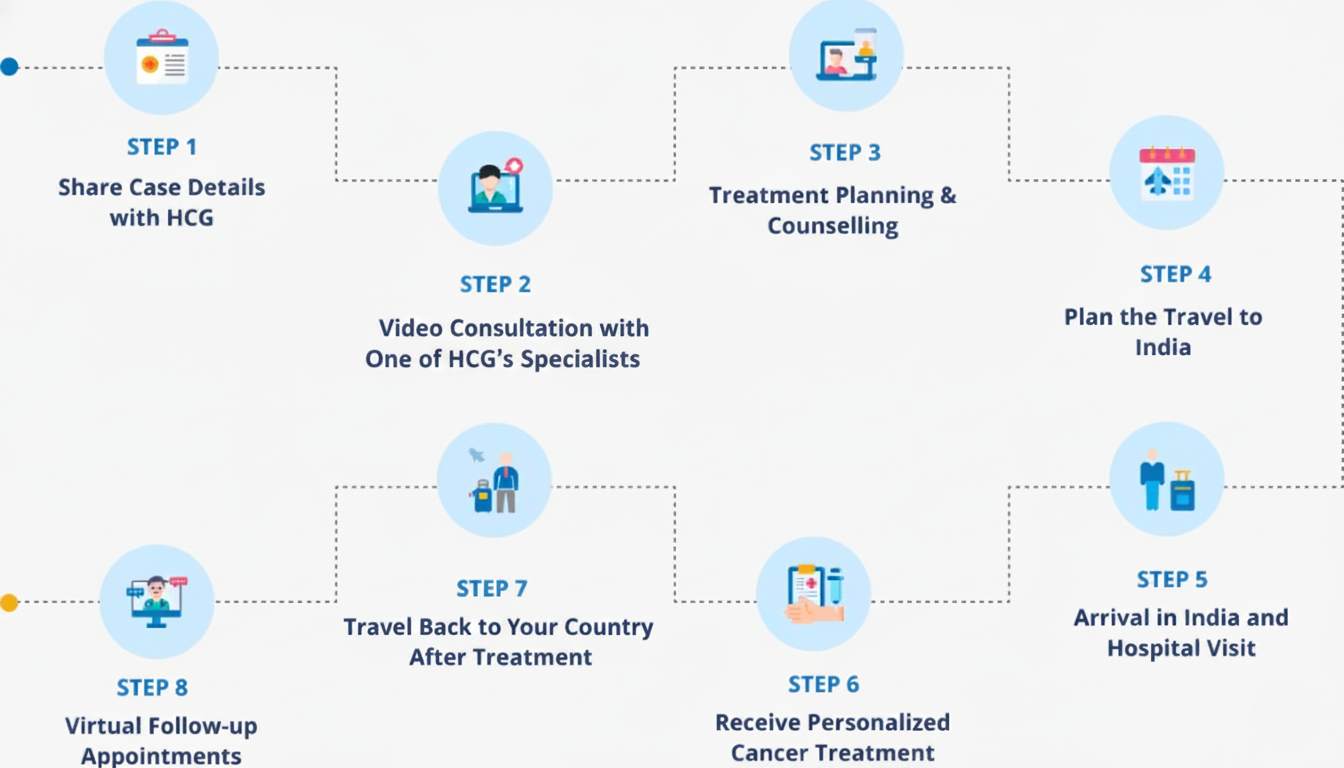 Your Treatment Journey with Us at HCG