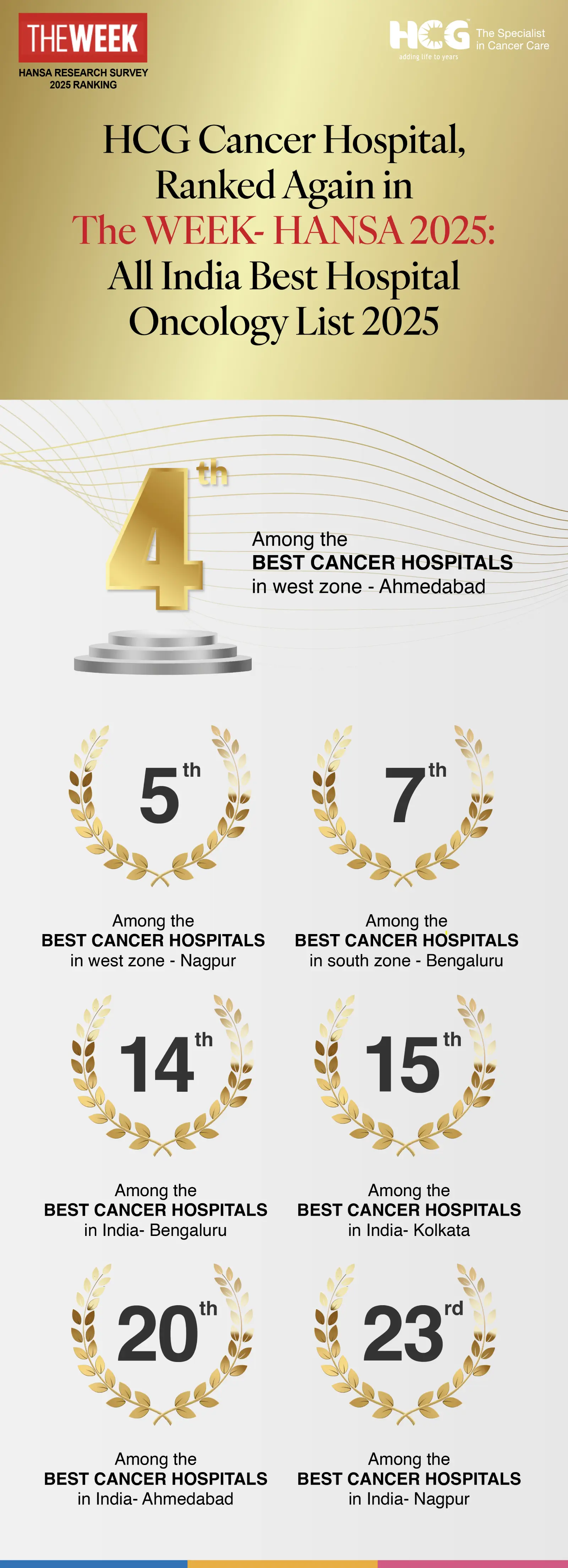 HCG Cancer Hospital, Ranked Again in The WEEK-HANSA 2025: All India Best Hospital Oncology List 2025