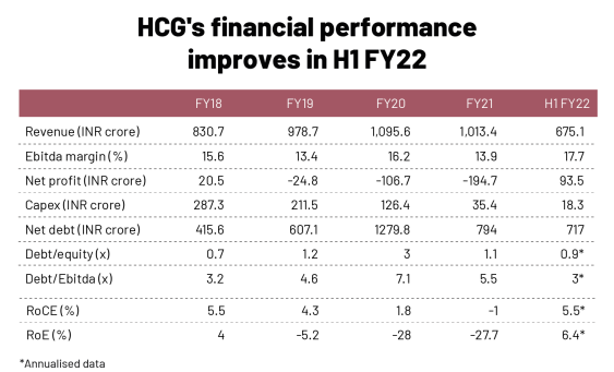 HCG built clinical expertise for cancer as well as good quality and technologically